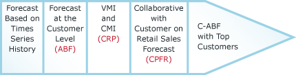 Forecasting Practices Chart