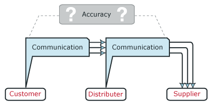 communication flow: is it accurate?