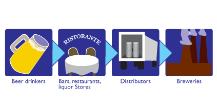 demand flow for beverages