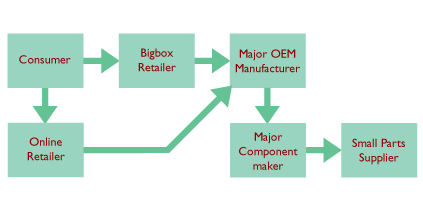 demand flow for high tech