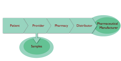 demand flow for pharmaceuticals