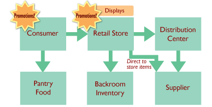 demand flow for retail