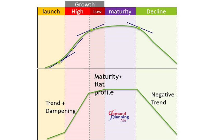 Summary of product life cycle characteristics objectives and strategies picture